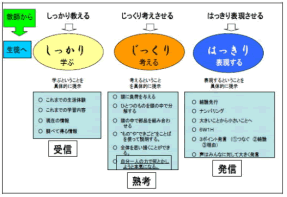 「ひろしま」学びのサイクルの共有化