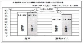 共通授業スタイルに関わる成果