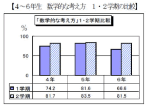 4～6年生　数学的な考え方　1・2学期の比較