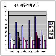 曜日別忘れ物調べ