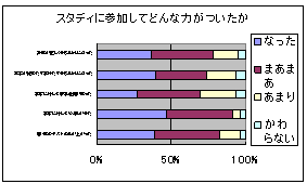 スタディに参加してどんな力がついたか