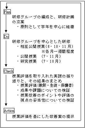 【研修グループを中心とした授業改善のためのPDCAサイクル】