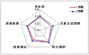 【教師の自己評価の変容】