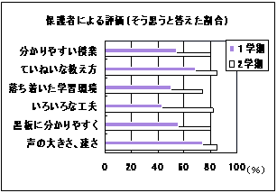 【保護者による評価の変容】