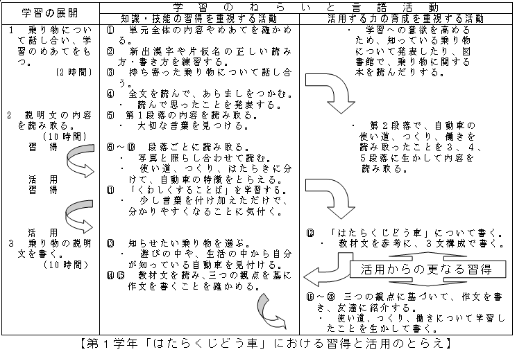 【第1学年「はたらくじどう車」における習得と活用のとらえ】