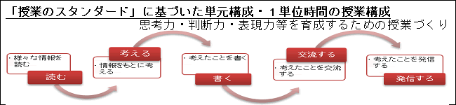 「授業のスタンダード」に基づいた単元構成・1単位時間の授業構成