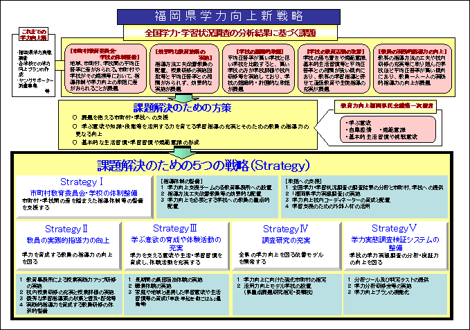図1　福岡県学力向上新戦略