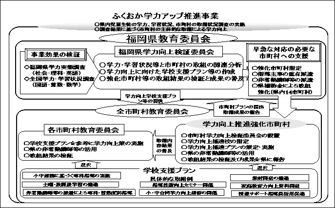 図2　ふくおか学力アップ推進事業