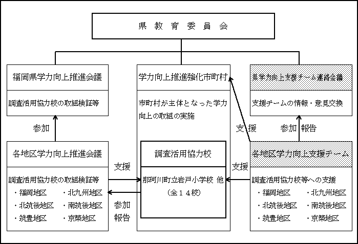 図3　事業の推進体制