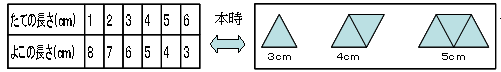 正三角形を１つずつ増やしながら組み合わせてできる形の周りの長さはいくつですか？