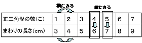 正三角形を並べて調べ，表に表してきまりをみつける。