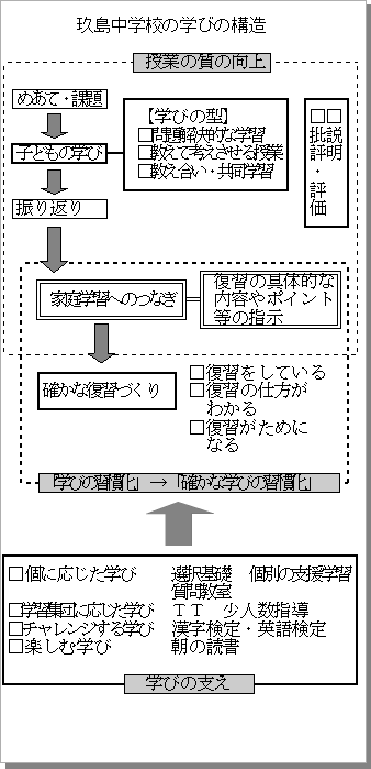 玖島中学校の学びの構造