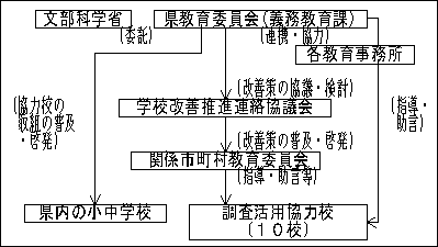 実施体制