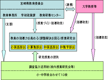 〔事業の実施体制〕