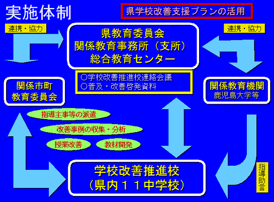 実施体制