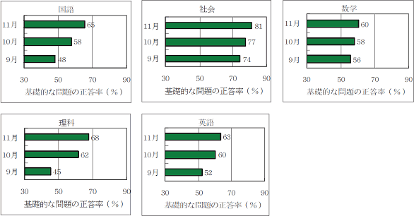 同一問題による変容を見取る取組とその結果