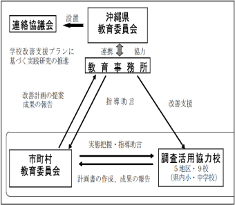 実施体制