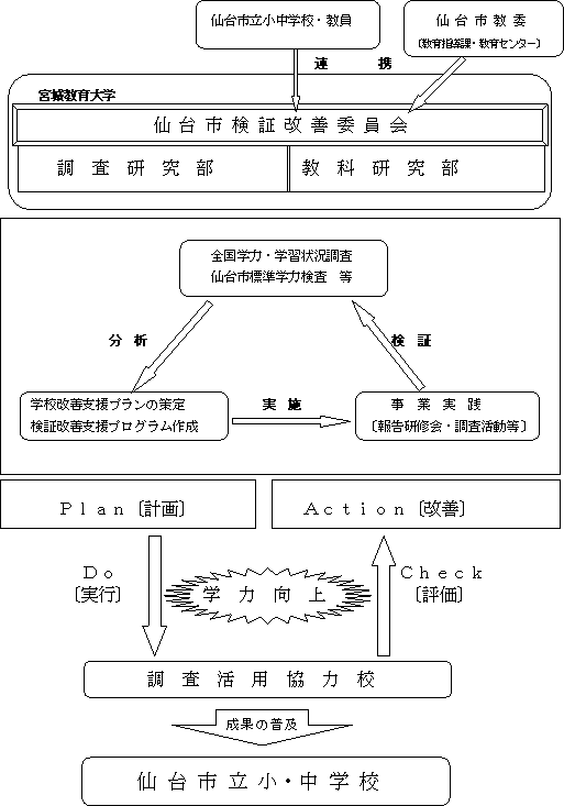 実施体制