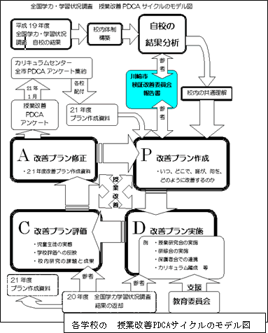 各学校の授業改善PDCAサイクルのモデル図