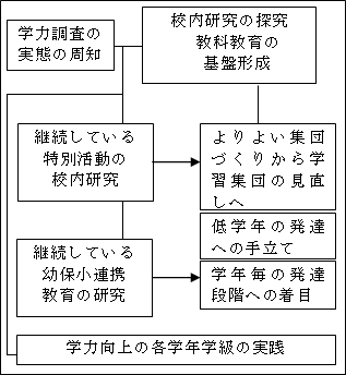 学力向上の取り組み