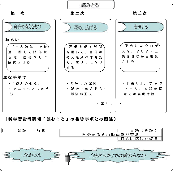 【巻北式3次単元構成】