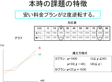 本時の課題の特徴