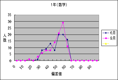 【図1】テスト偏差値の変化（一部抜粋）