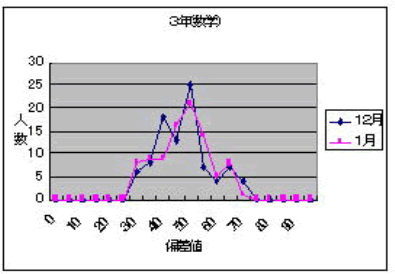 【図2】テスト偏差値の変化（抜粋）