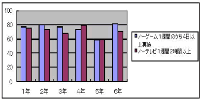 【図3】ノーテレビの実態の変容