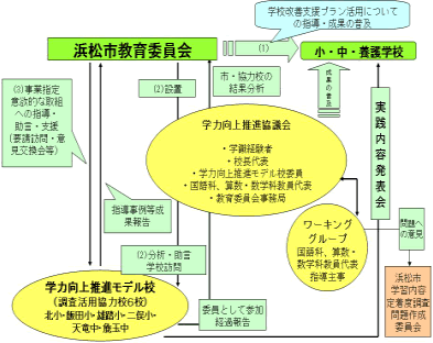 実施体制