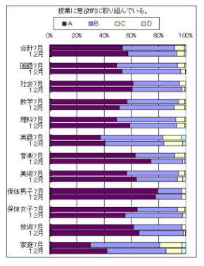 「授業に意欲的に取り組んでいる」