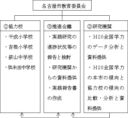 実施体制