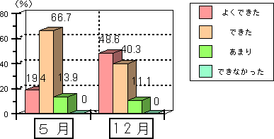 1．相手に分かるように話すことができたか