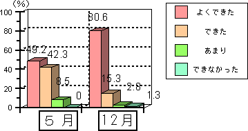 2．相手の話の内容が分かったか