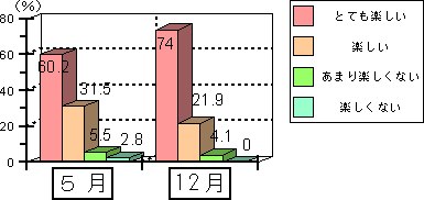 3．話したり聞いたりすることは楽しいか