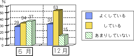 宿題のほかに自分で調べたり勉強したりしていますか