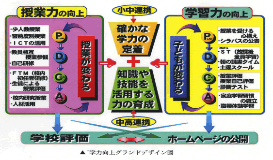 全国学力・学習状況調査の結果等を活用した取組について