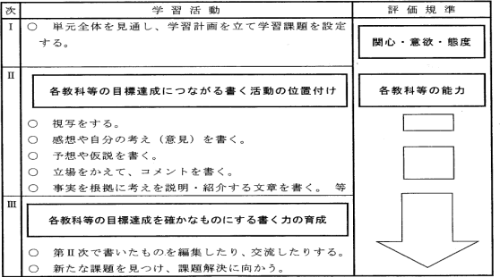 指導法の工夫　表