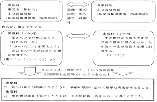 指導法の工夫　図