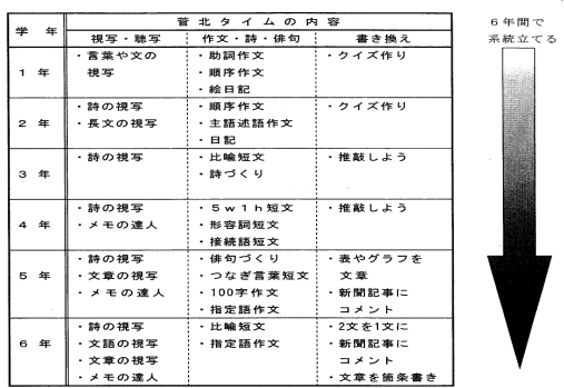 書くことの日常化