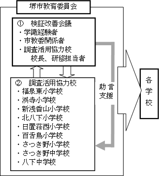 堺市教育委員会 総合的な学力 の育成をめざして 自律的な学校経営による 総合的な学力の向上のために 文部科学省