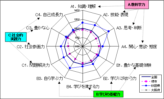 本市の総合学力プロフィール（全国・秋田県比較）　小学校