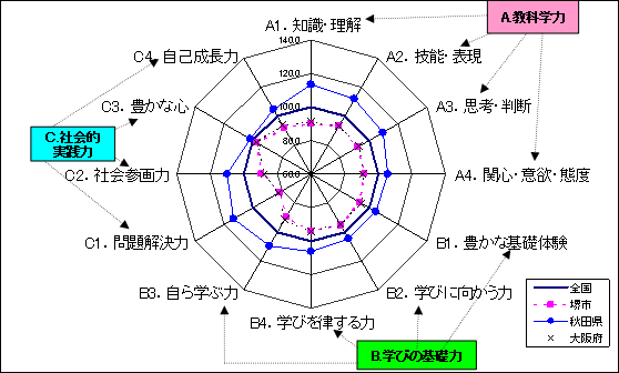 本市の総合学力プロフィール（全国・秋田県比較）　中学校