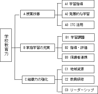 学校教育力モデルの構造化