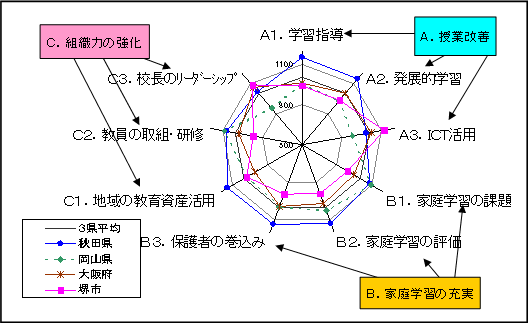 学校教育力プロフィール（他県比較）　小学校