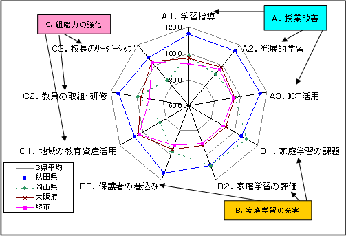 学校教育力プロフィール（他県比較）　中学校