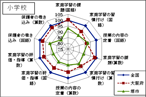 家庭学習状況（全国、大阪府比較）　小学校