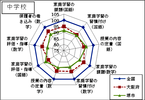 家庭学習状況（全国、大阪府比較）　中学校