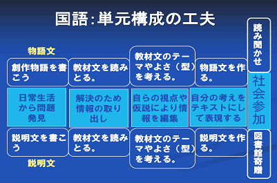 国語：単元構成の工夫