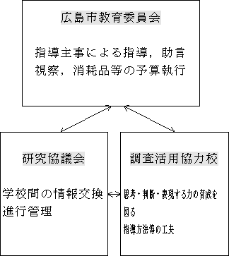 実施体制